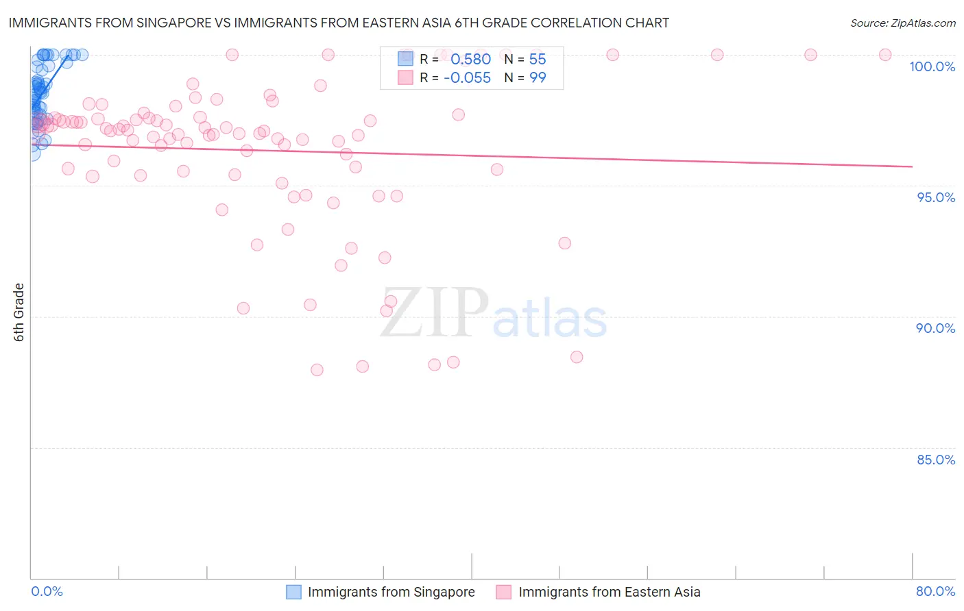 Immigrants from Singapore vs Immigrants from Eastern Asia 6th Grade