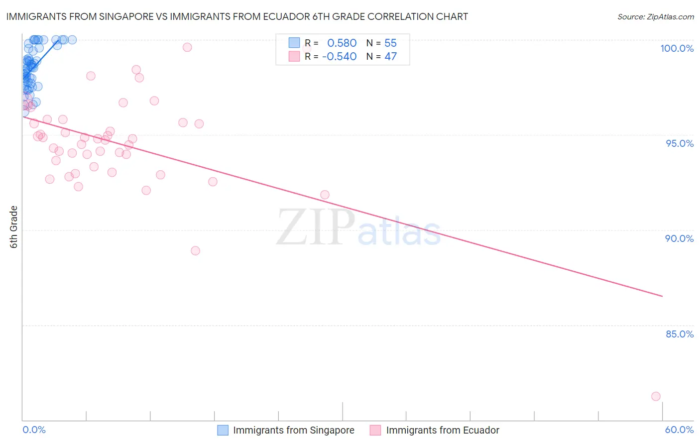 Immigrants from Singapore vs Immigrants from Ecuador 6th Grade