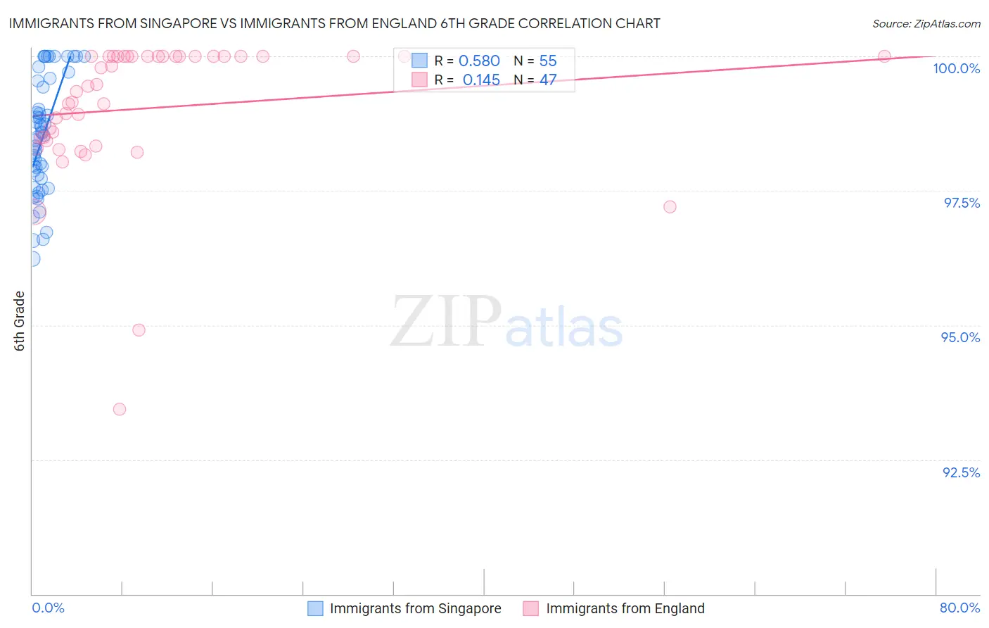 Immigrants from Singapore vs Immigrants from England 6th Grade