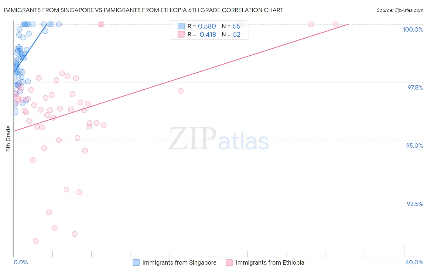 Immigrants from Singapore vs Immigrants from Ethiopia 6th Grade
