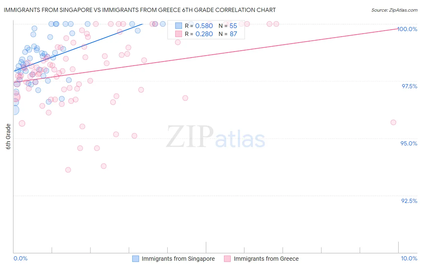 Immigrants from Singapore vs Immigrants from Greece 6th Grade