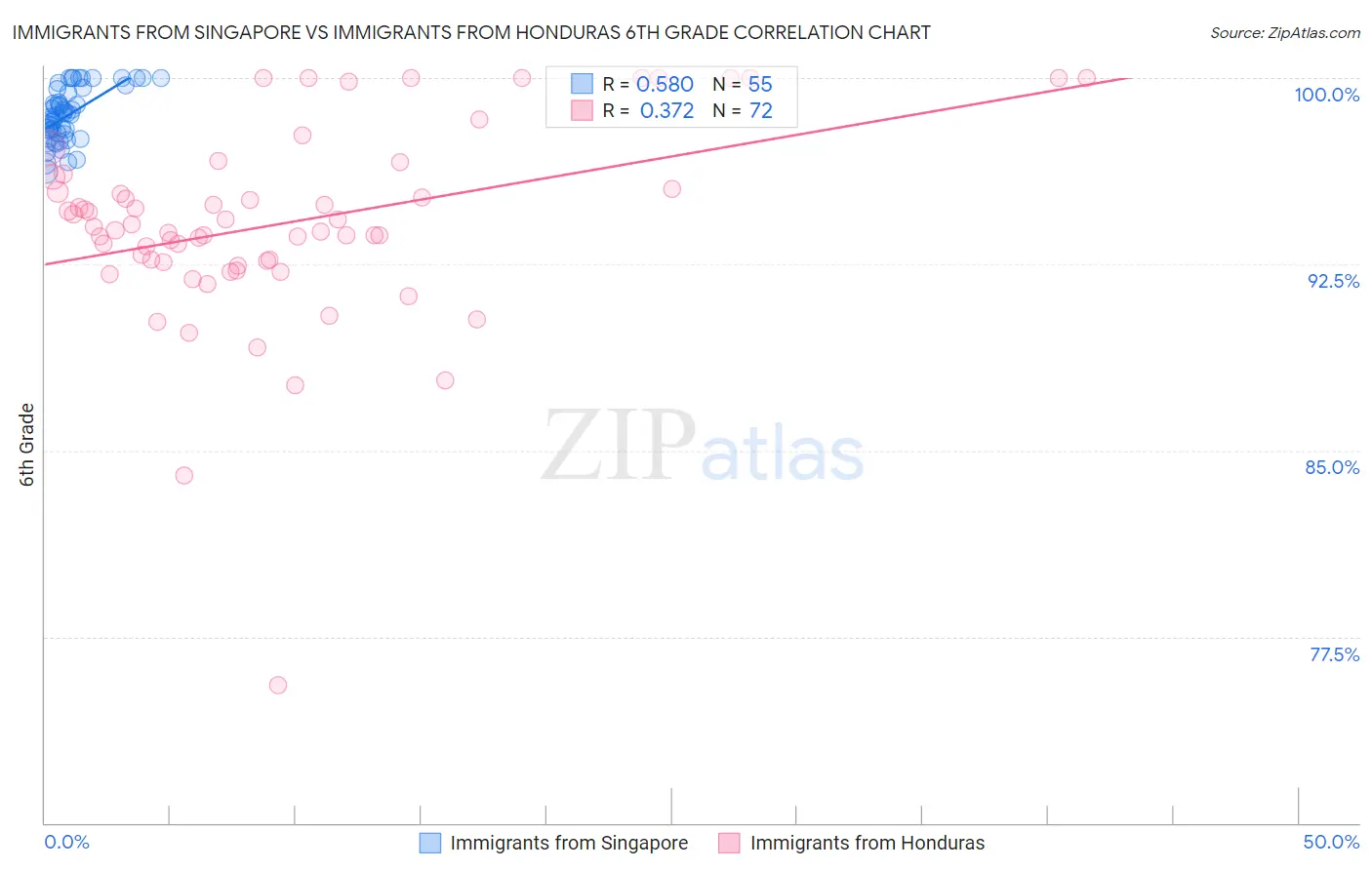 Immigrants from Singapore vs Immigrants from Honduras 6th Grade