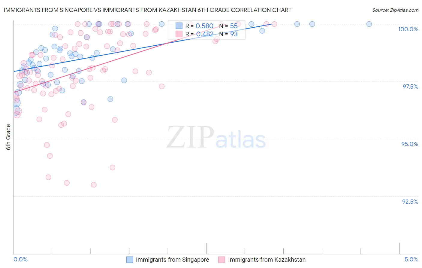 Immigrants from Singapore vs Immigrants from Kazakhstan 6th Grade