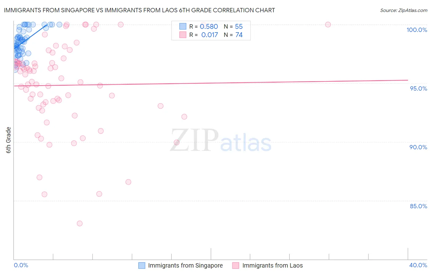 Immigrants from Singapore vs Immigrants from Laos 6th Grade