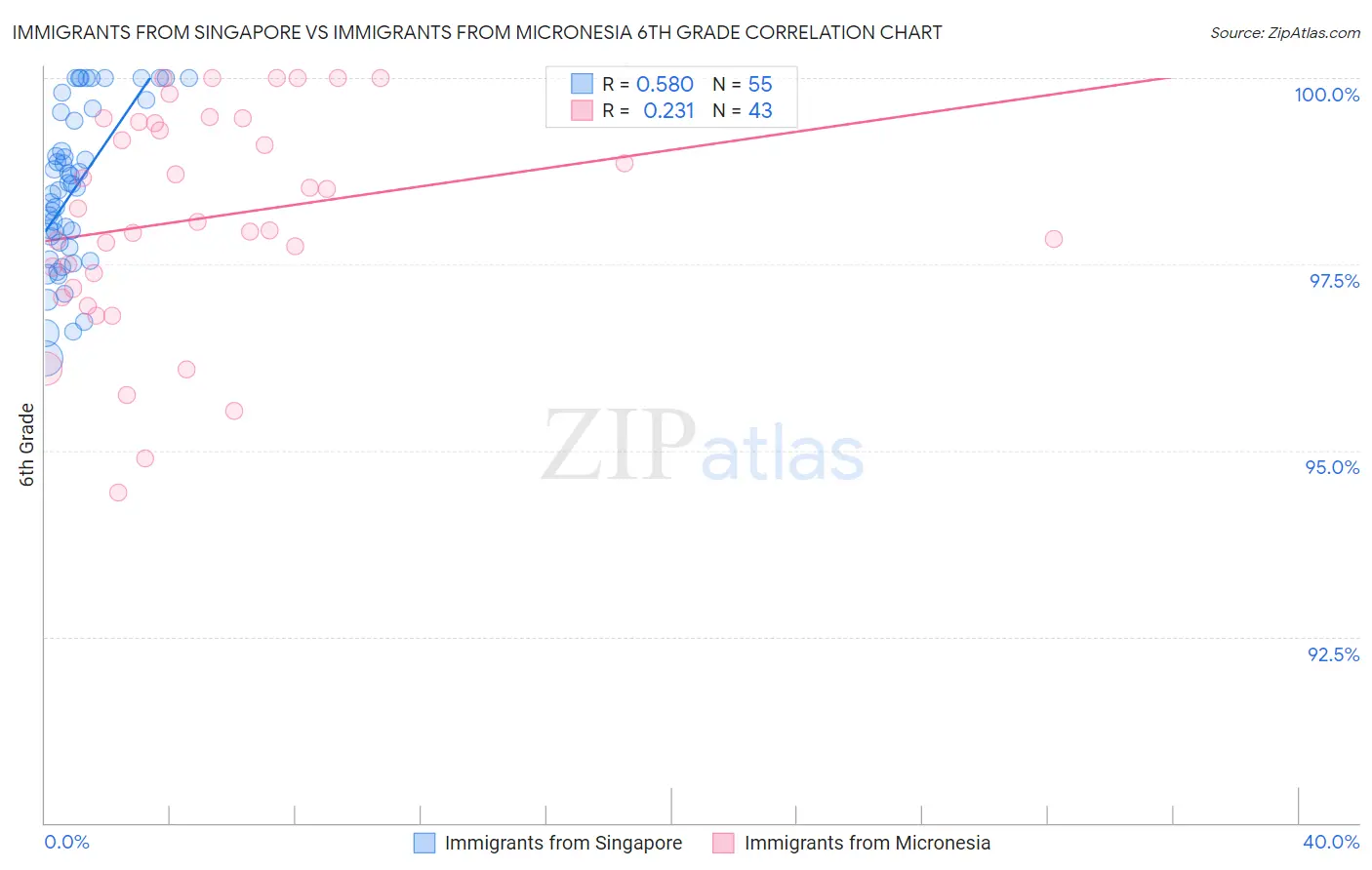 Immigrants from Singapore vs Immigrants from Micronesia 6th Grade