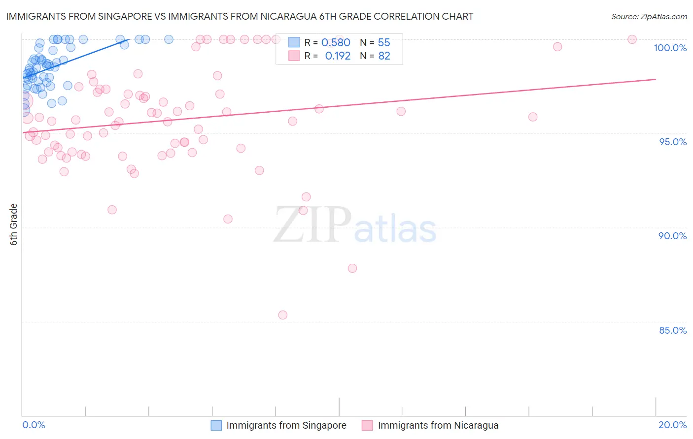 Immigrants from Singapore vs Immigrants from Nicaragua 6th Grade