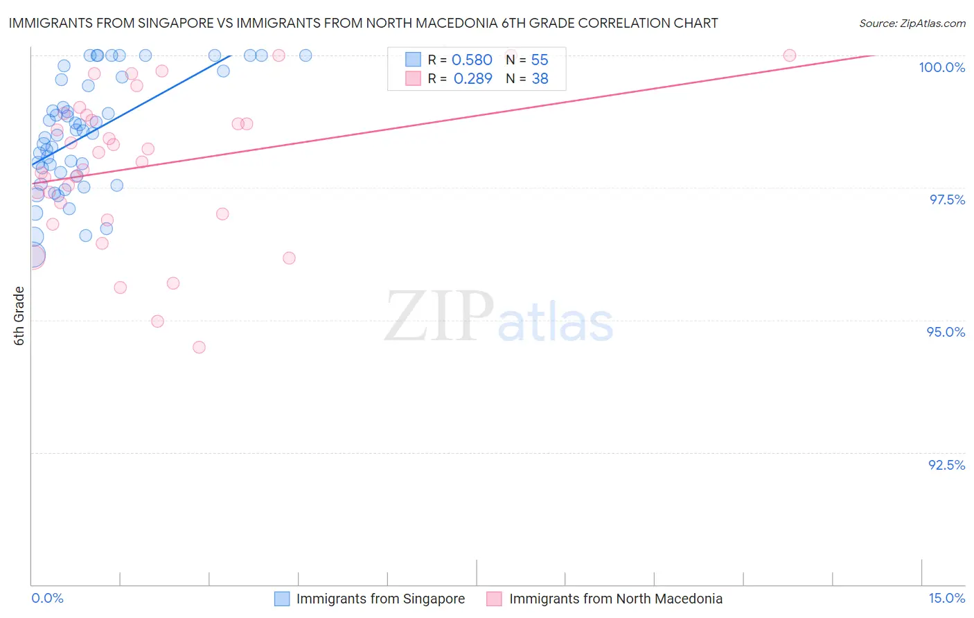 Immigrants from Singapore vs Immigrants from North Macedonia 6th Grade
