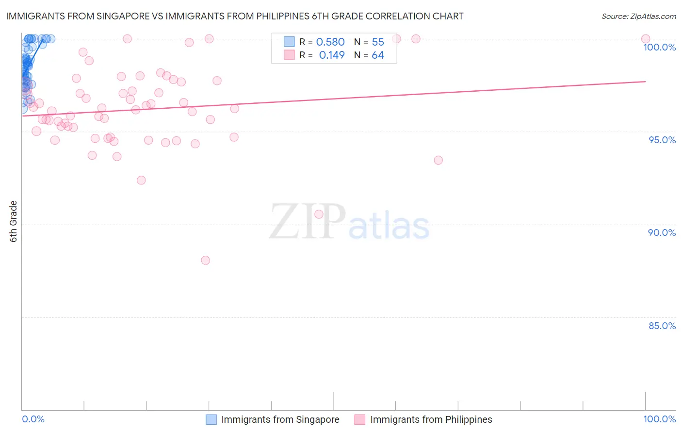 Immigrants from Singapore vs Immigrants from Philippines 6th Grade