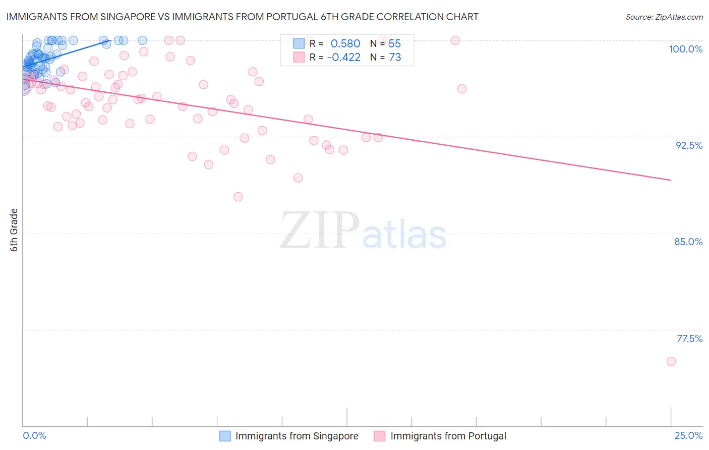 Immigrants from Singapore vs Immigrants from Portugal 6th Grade