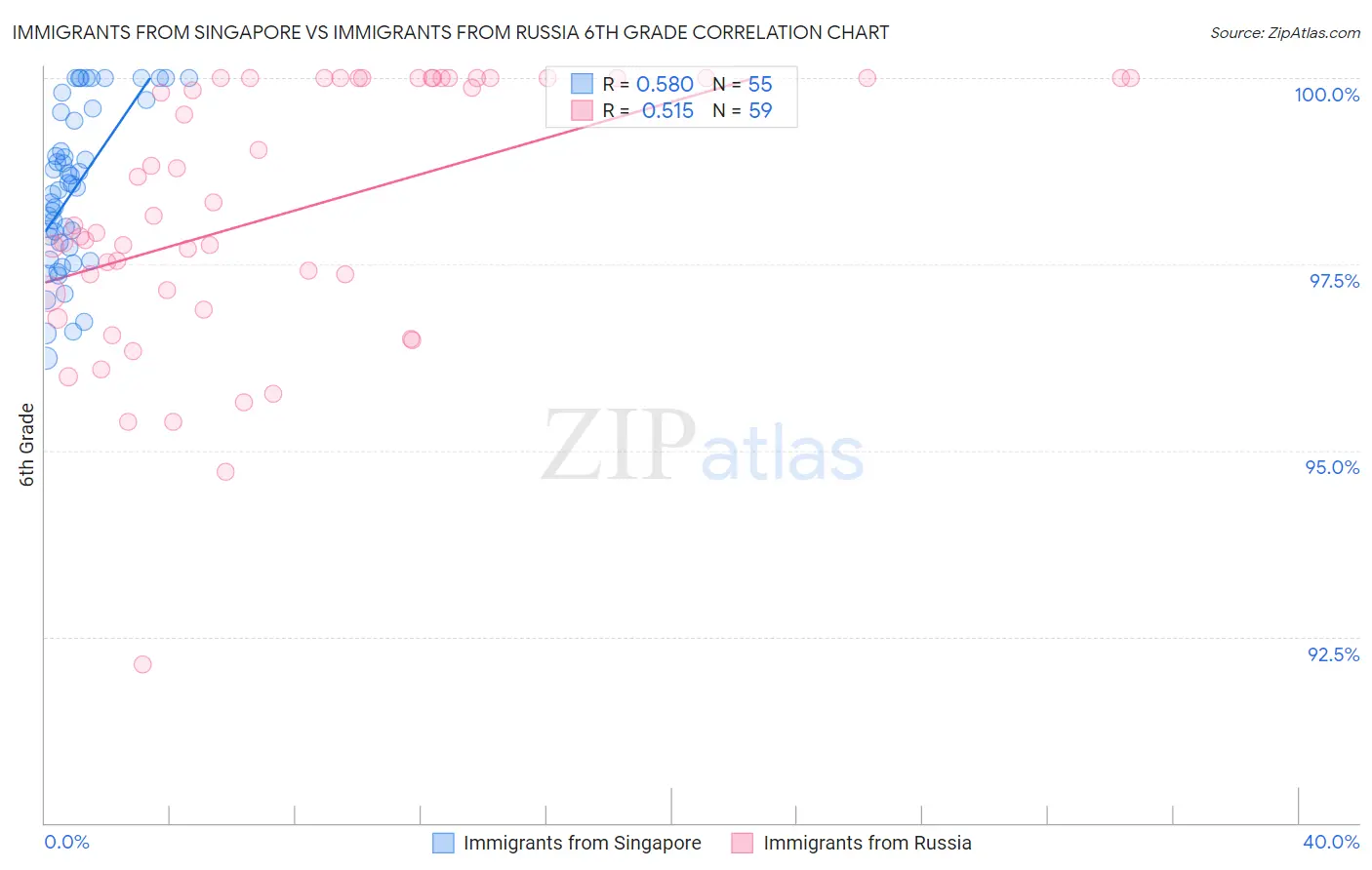 Immigrants from Singapore vs Immigrants from Russia 6th Grade