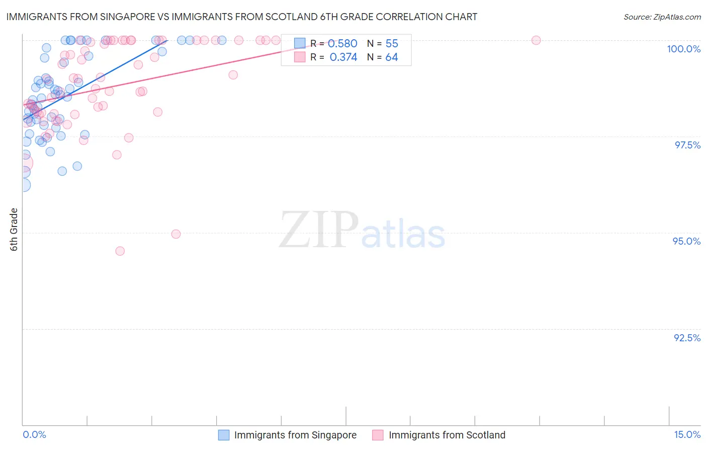 Immigrants from Singapore vs Immigrants from Scotland 6th Grade