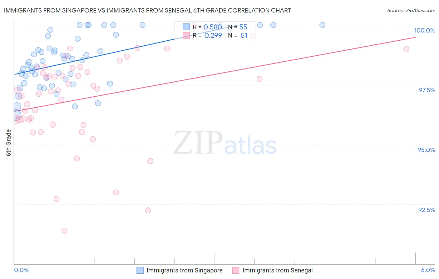 Immigrants from Singapore vs Immigrants from Senegal 6th Grade