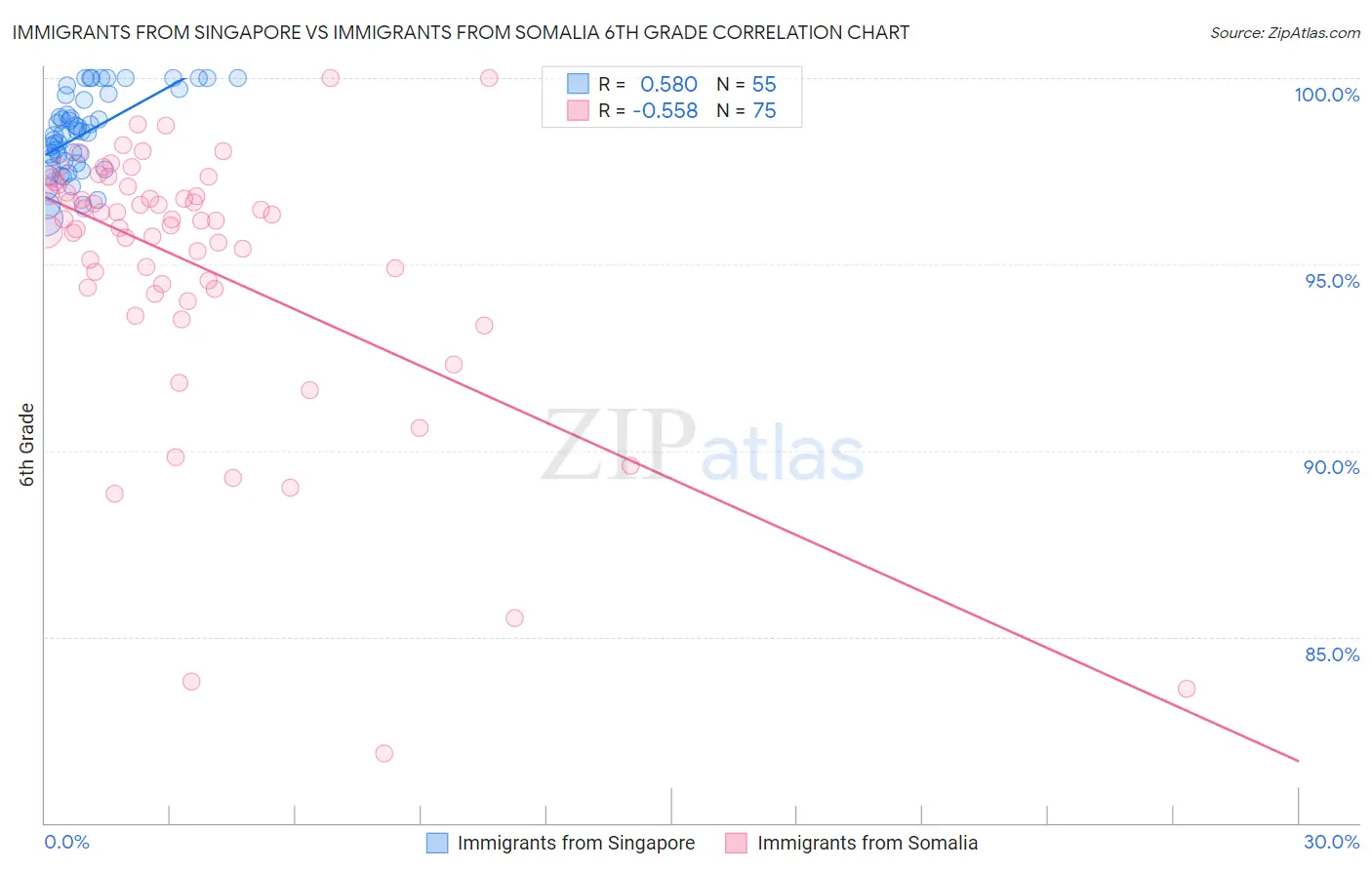 Immigrants from Singapore vs Immigrants from Somalia 6th Grade