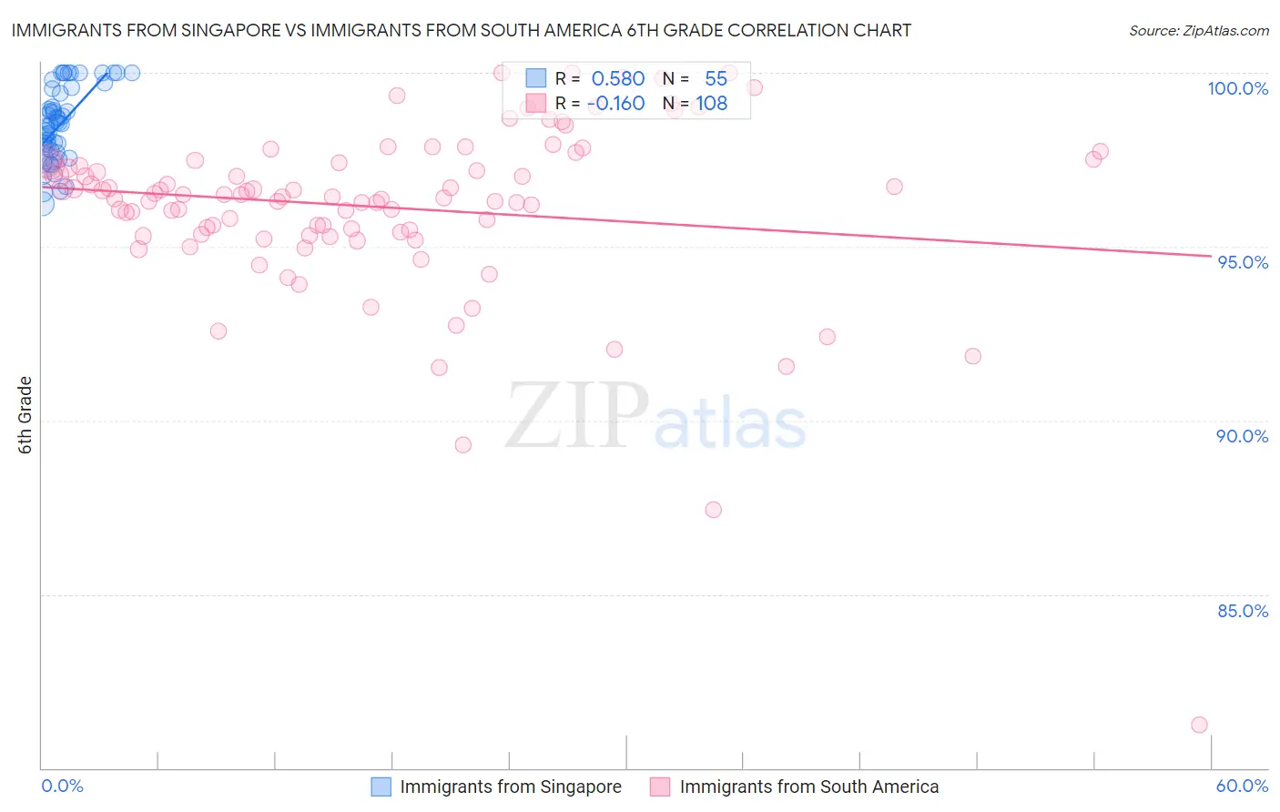 Immigrants from Singapore vs Immigrants from South America 6th Grade