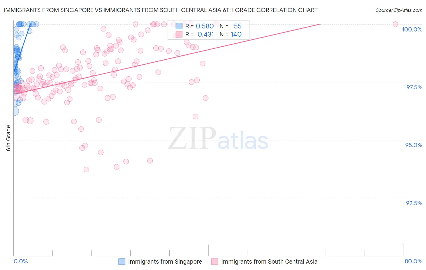 Immigrants from Singapore vs Immigrants from South Central Asia 6th Grade