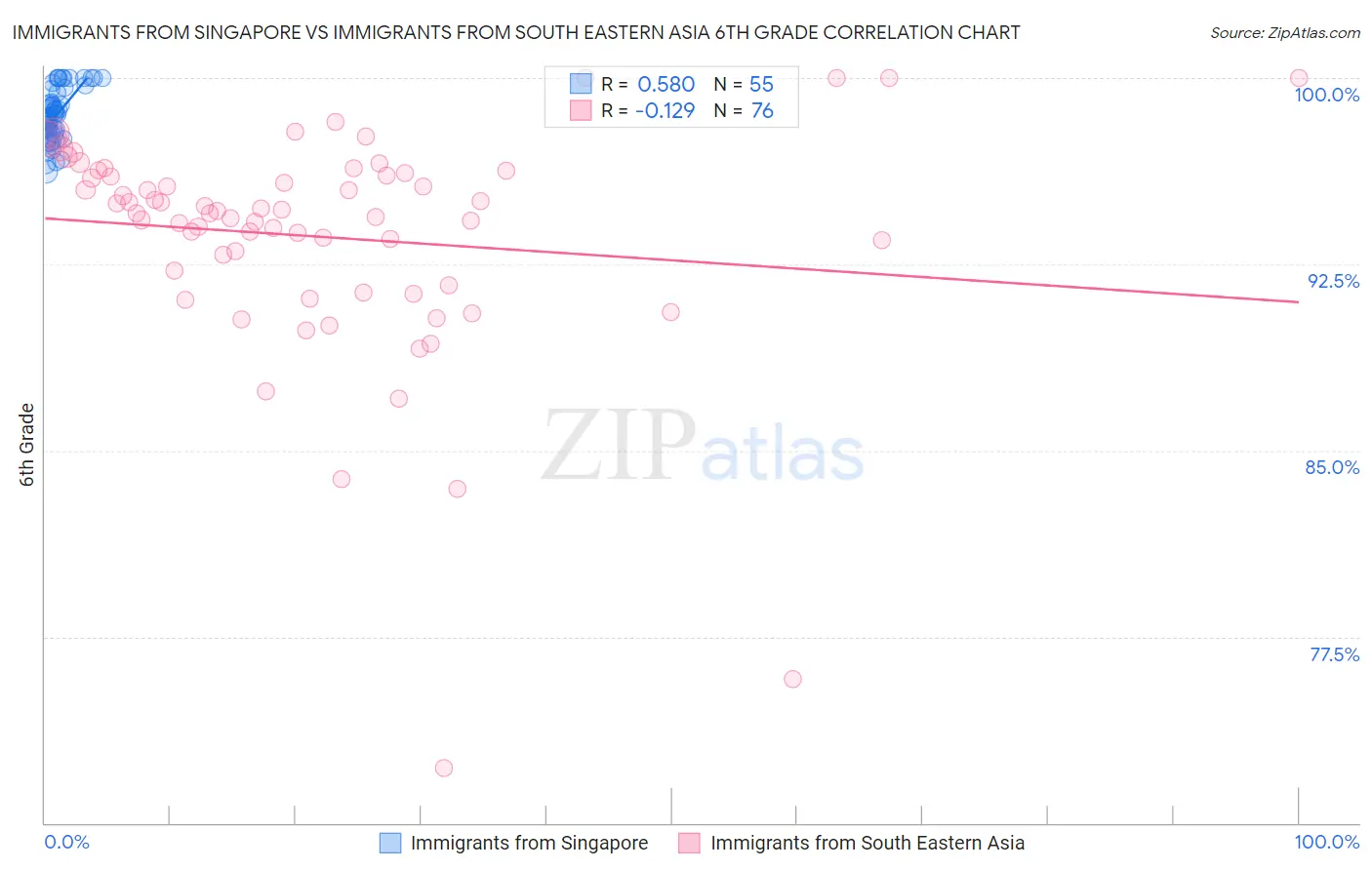 Immigrants from Singapore vs Immigrants from South Eastern Asia 6th Grade