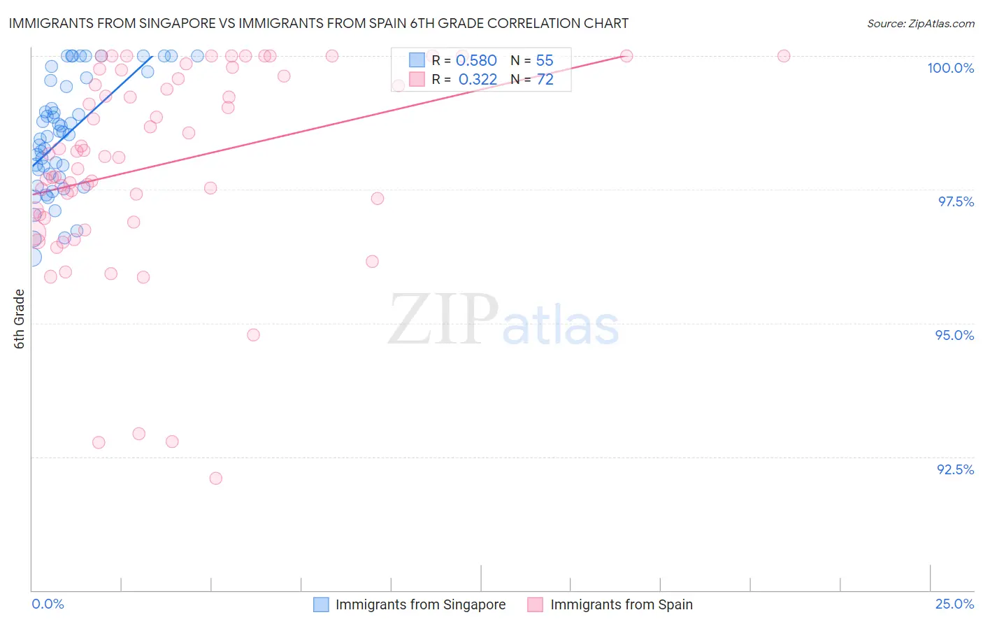 Immigrants from Singapore vs Immigrants from Spain 6th Grade