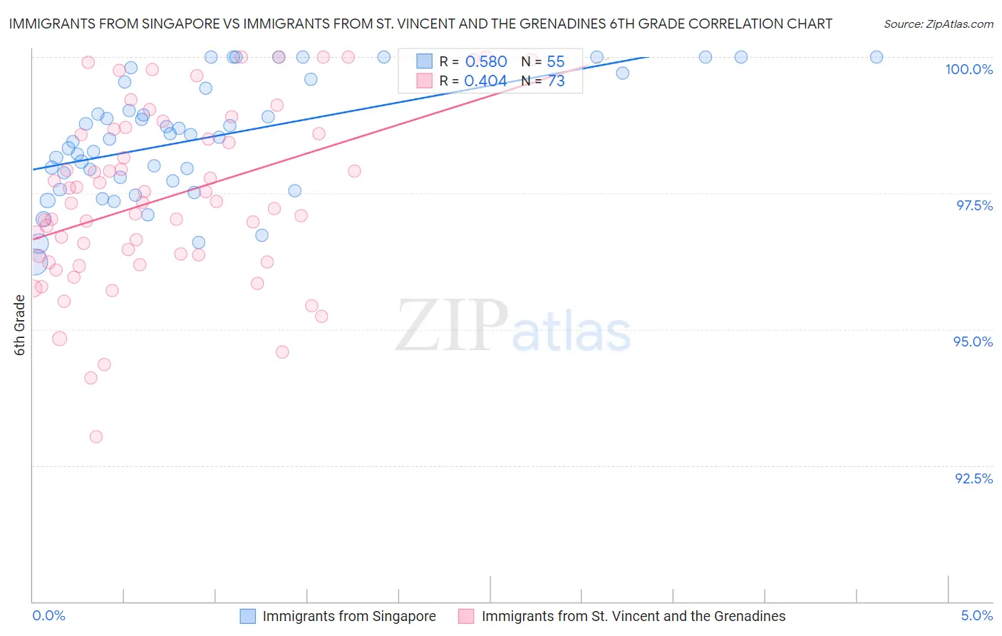 Immigrants from Singapore vs Immigrants from St. Vincent and the Grenadines 6th Grade