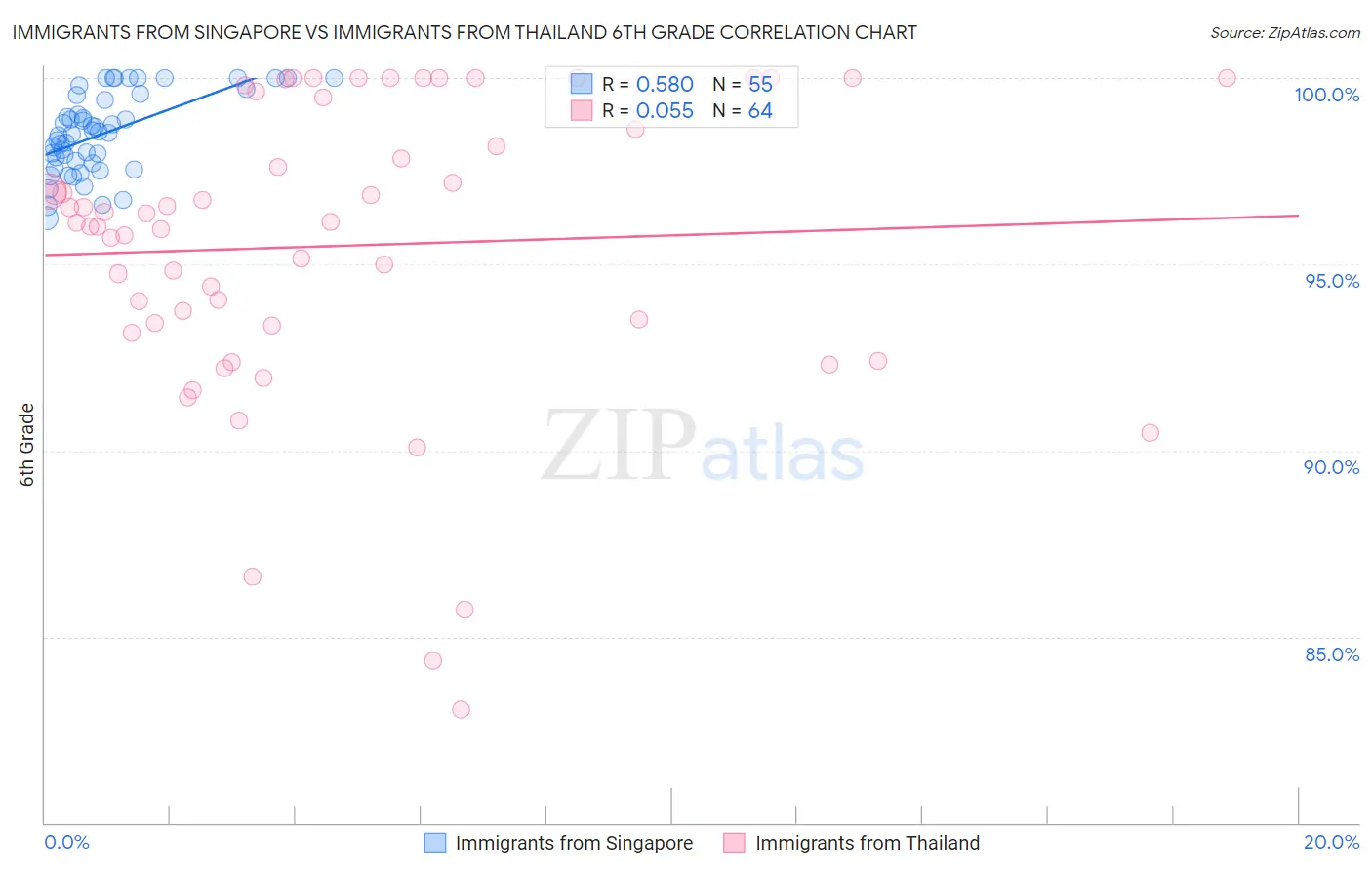 Immigrants from Singapore vs Immigrants from Thailand 6th Grade