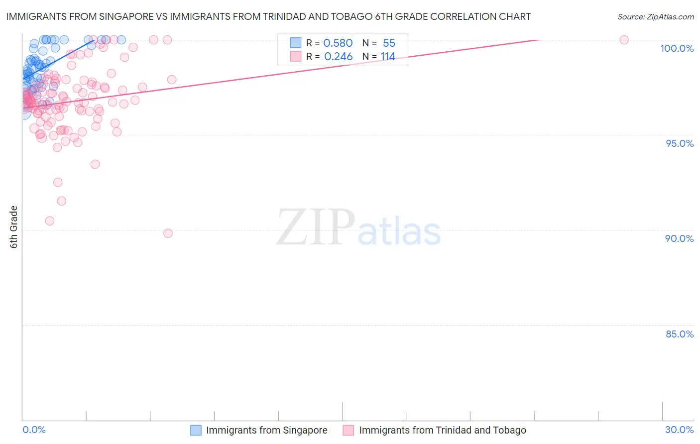 Immigrants from Singapore vs Immigrants from Trinidad and Tobago 6th Grade