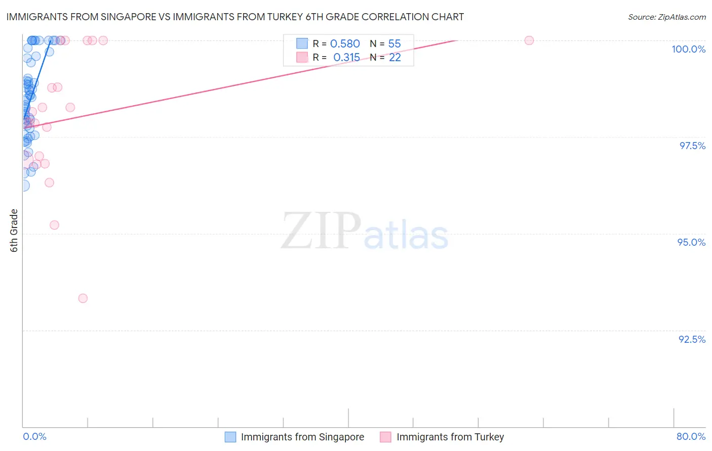 Immigrants from Singapore vs Immigrants from Turkey 6th Grade