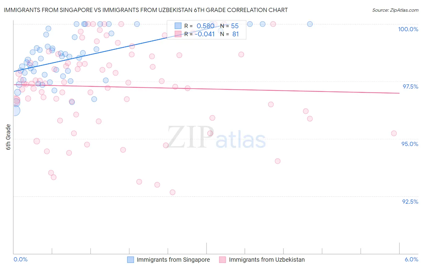 Immigrants from Singapore vs Immigrants from Uzbekistan 6th Grade