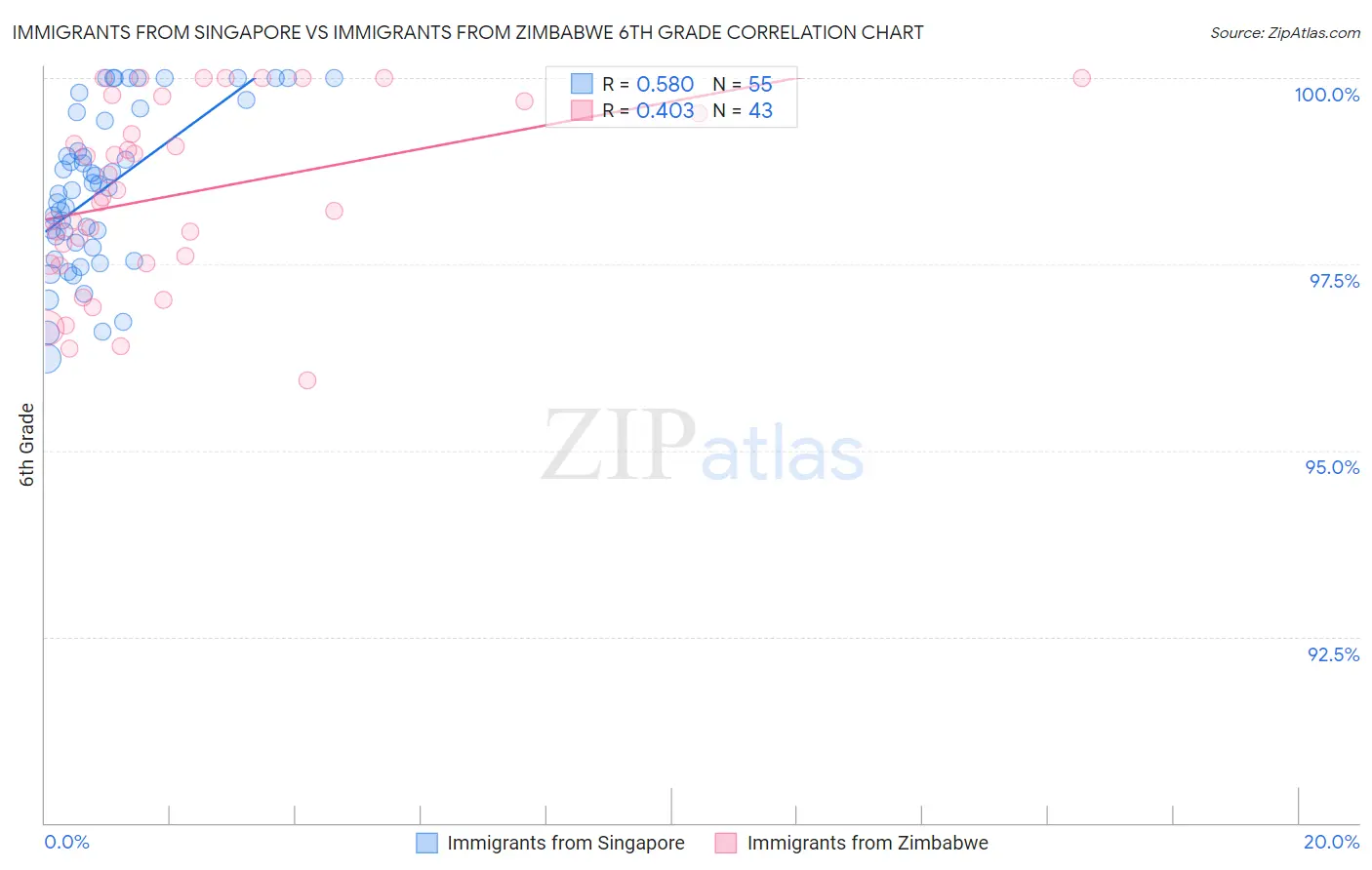 Immigrants from Singapore vs Immigrants from Zimbabwe 6th Grade