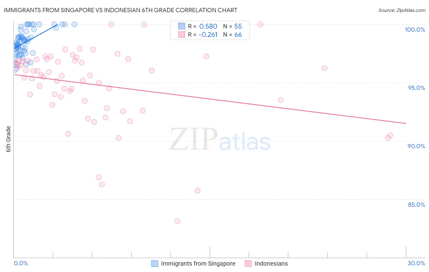 Immigrants from Singapore vs Indonesian 6th Grade