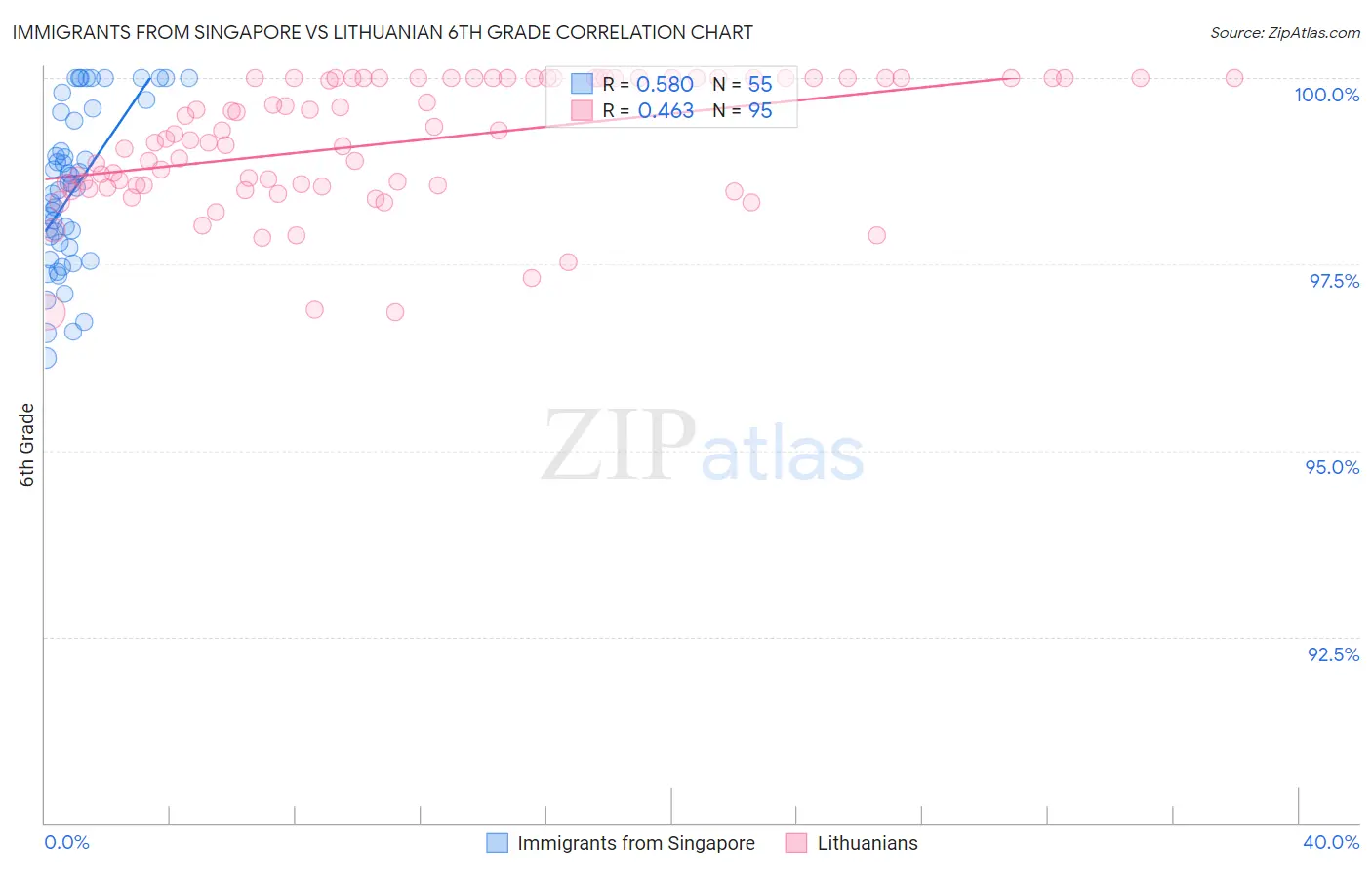 Immigrants from Singapore vs Lithuanian 6th Grade