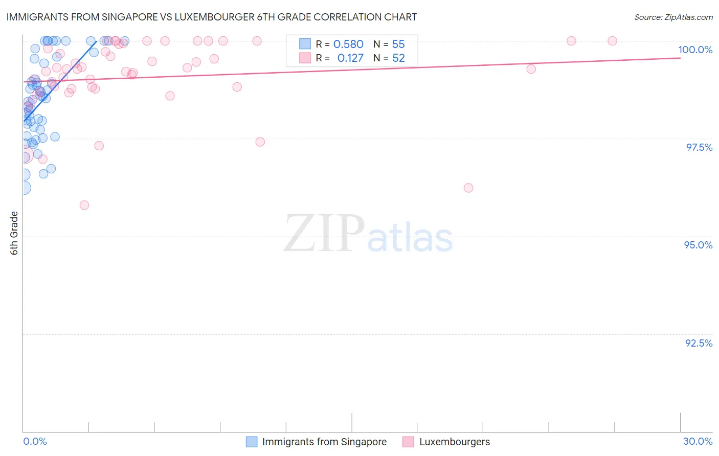 Immigrants from Singapore vs Luxembourger 6th Grade