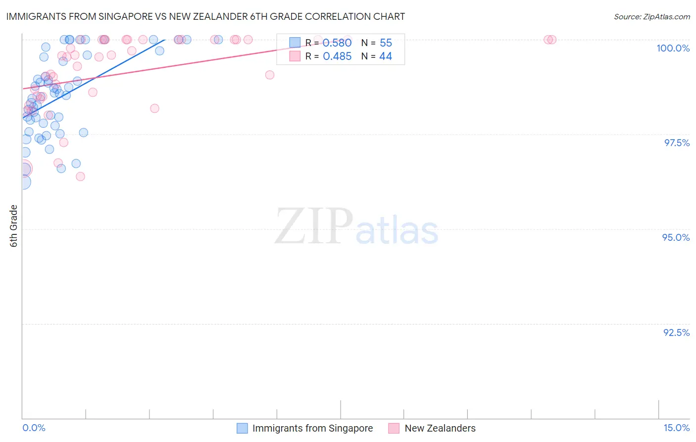 Immigrants from Singapore vs New Zealander 6th Grade