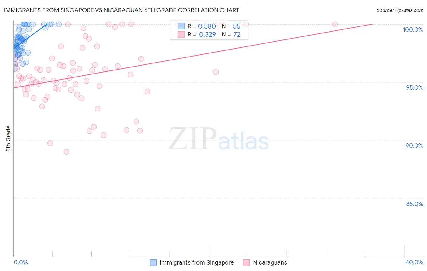 Immigrants from Singapore vs Nicaraguan 6th Grade