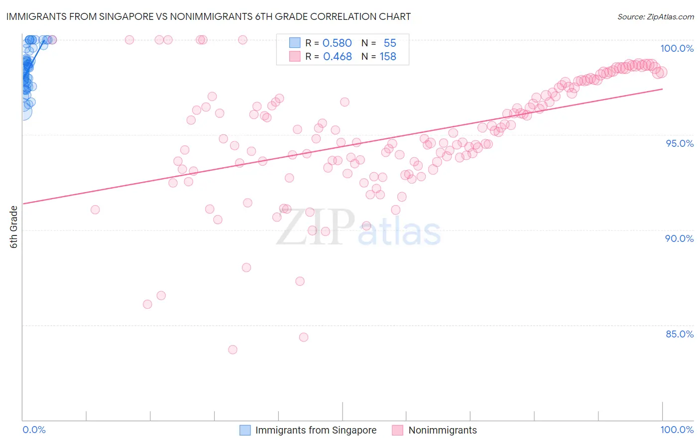 Immigrants from Singapore vs Nonimmigrants 6th Grade