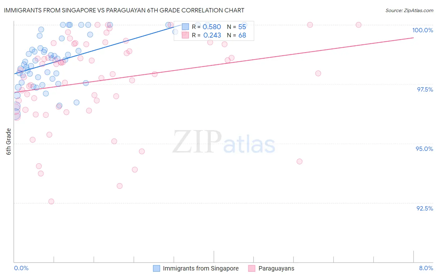 Immigrants from Singapore vs Paraguayan 6th Grade