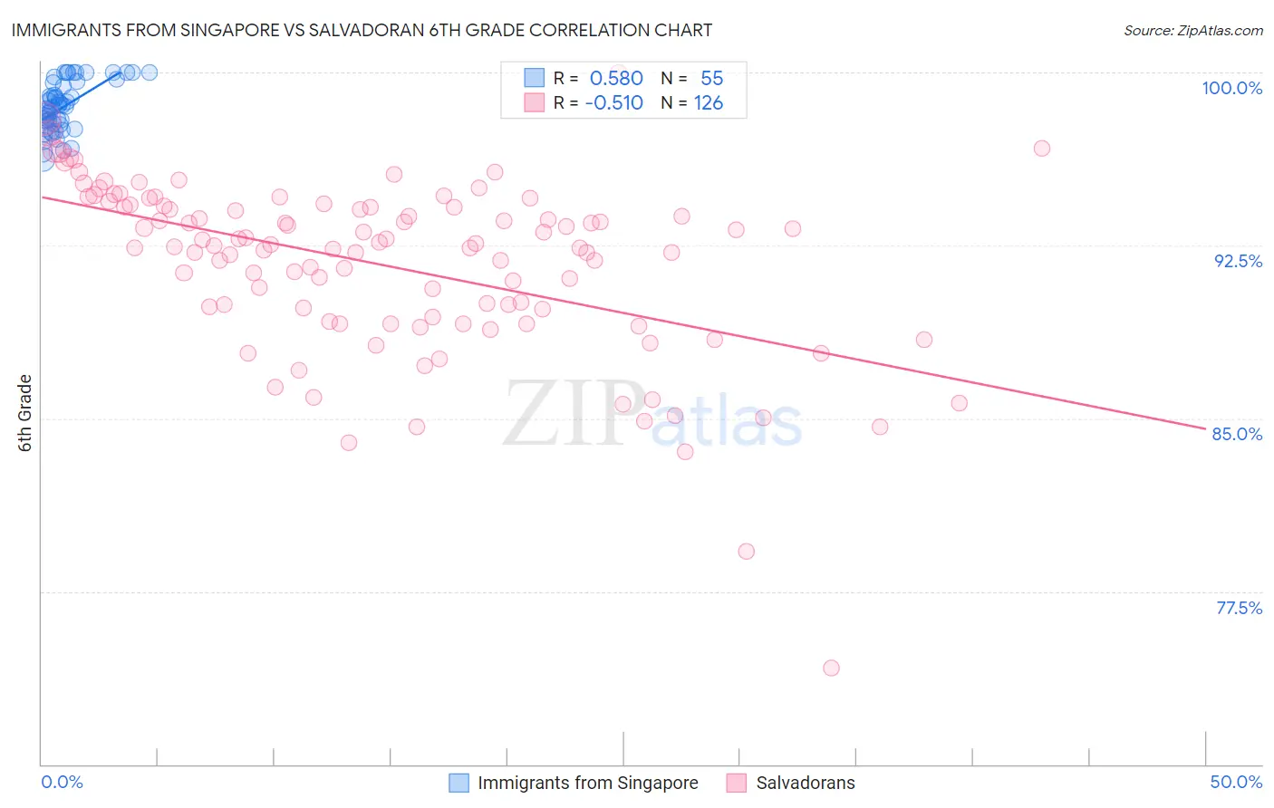 Immigrants from Singapore vs Salvadoran 6th Grade