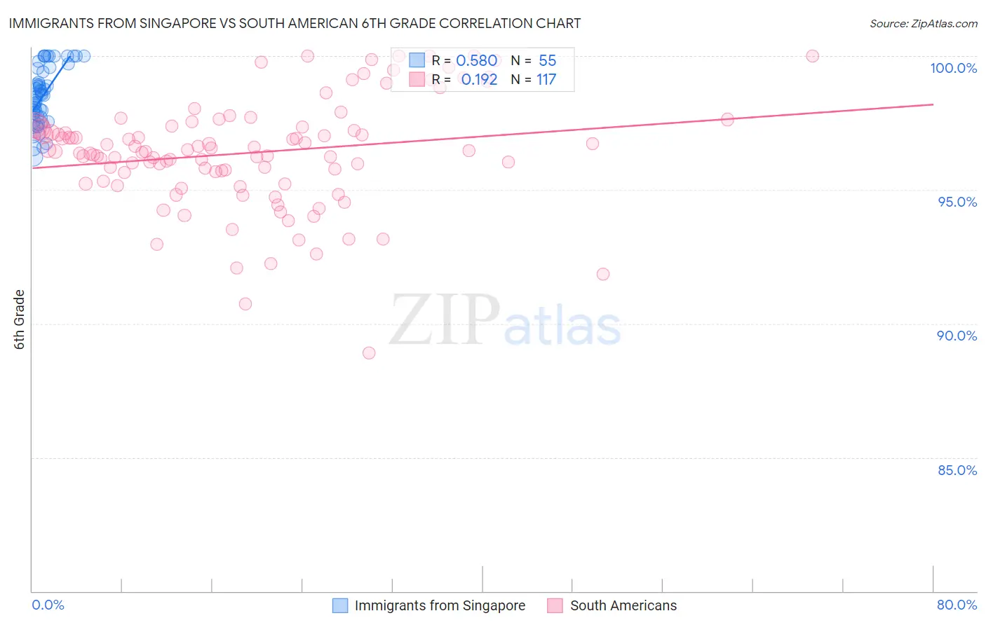 Immigrants from Singapore vs South American 6th Grade