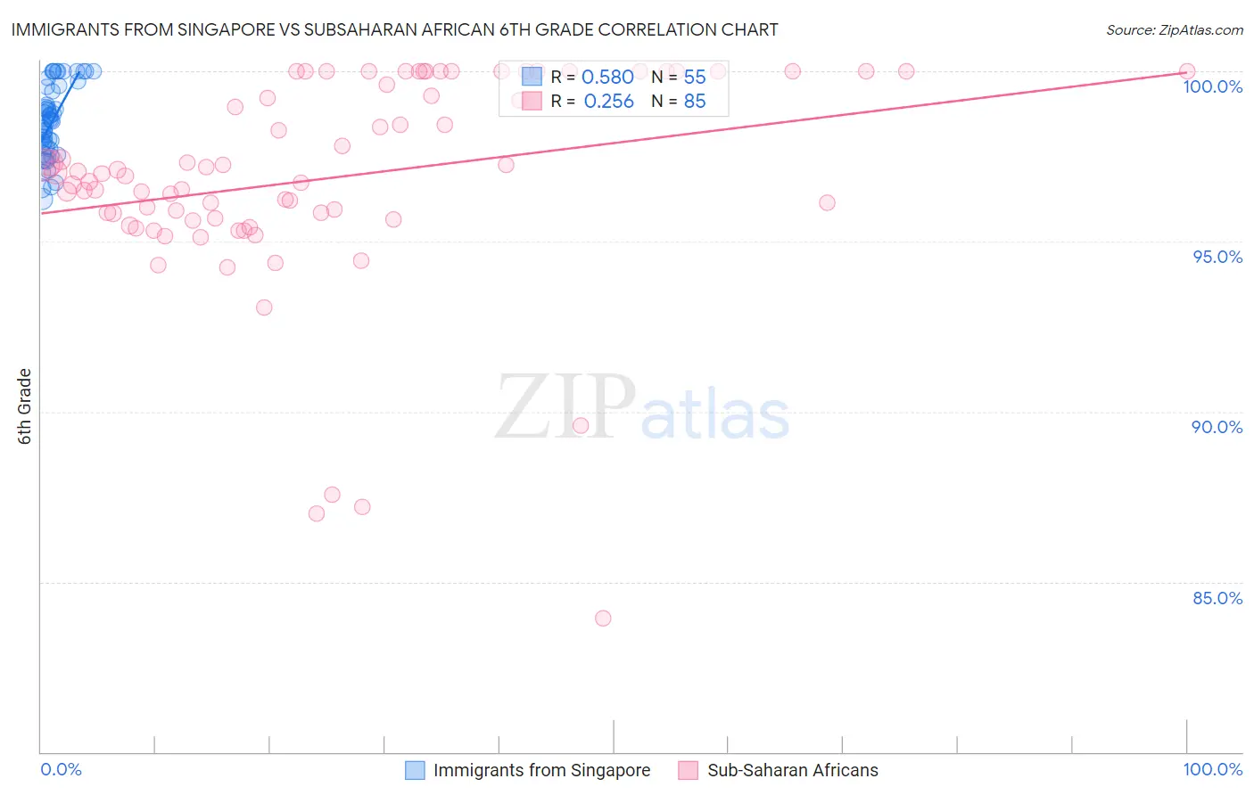 Immigrants from Singapore vs Subsaharan African 6th Grade
