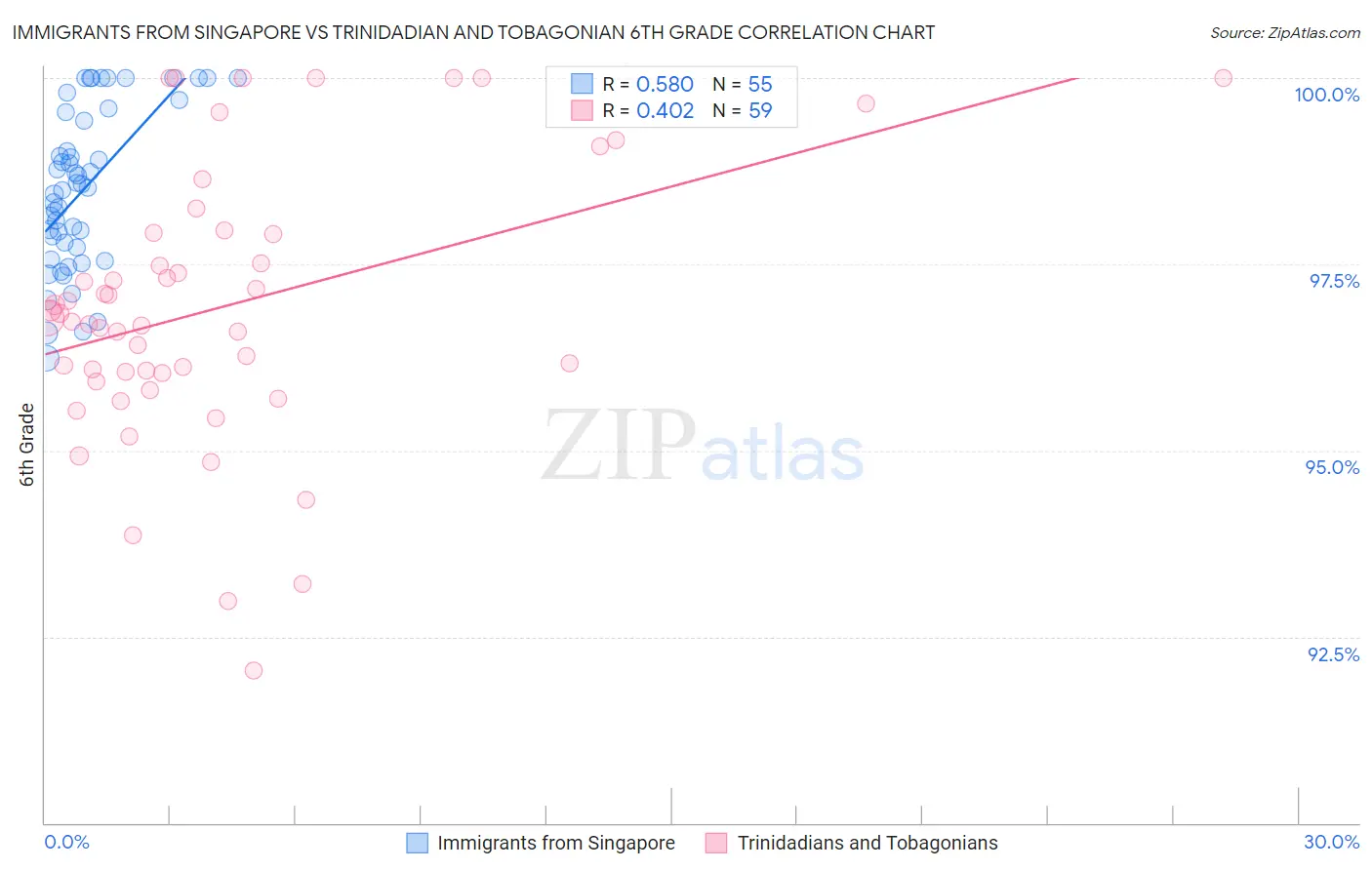 Immigrants from Singapore vs Trinidadian and Tobagonian 6th Grade