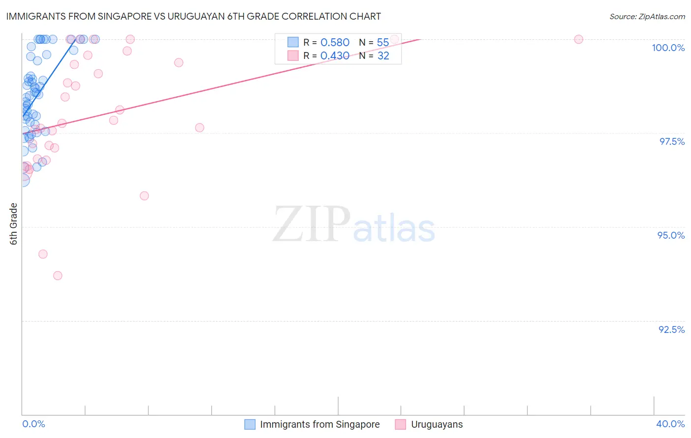 Immigrants from Singapore vs Uruguayan 6th Grade