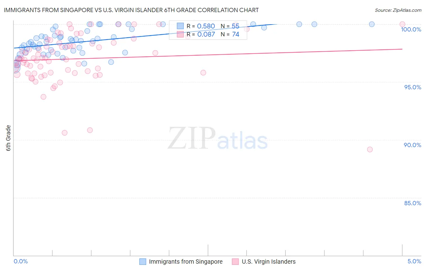 Immigrants from Singapore vs U.S. Virgin Islander 6th Grade