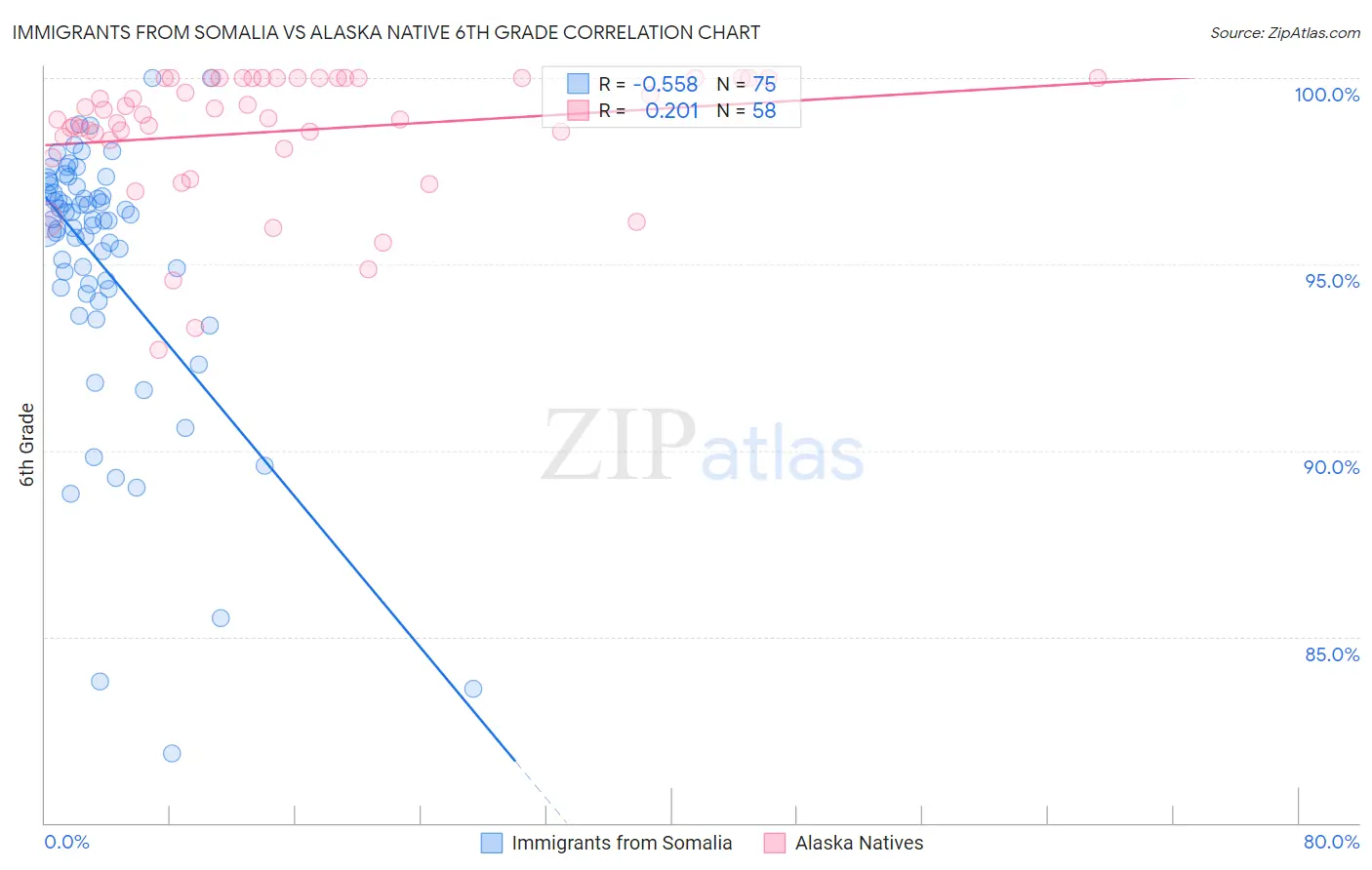 Immigrants from Somalia vs Alaska Native 6th Grade