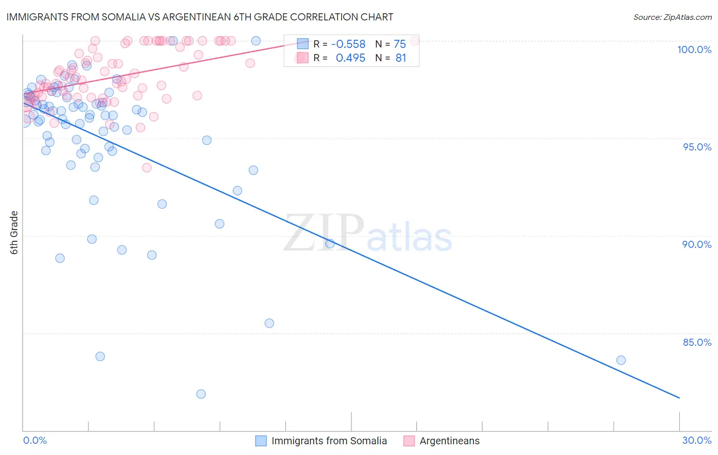 Immigrants from Somalia vs Argentinean 6th Grade