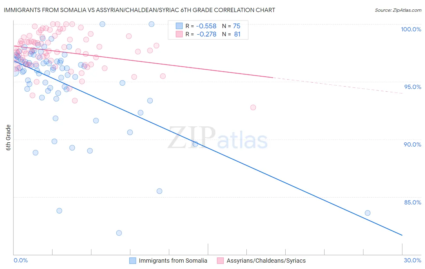 Immigrants from Somalia vs Assyrian/Chaldean/Syriac 6th Grade