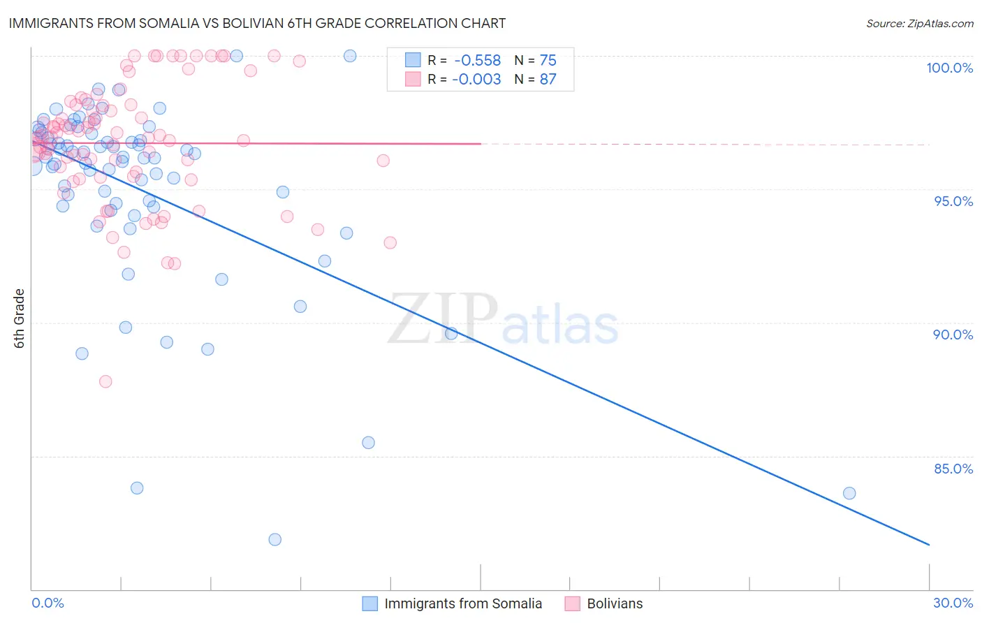 Immigrants from Somalia vs Bolivian 6th Grade