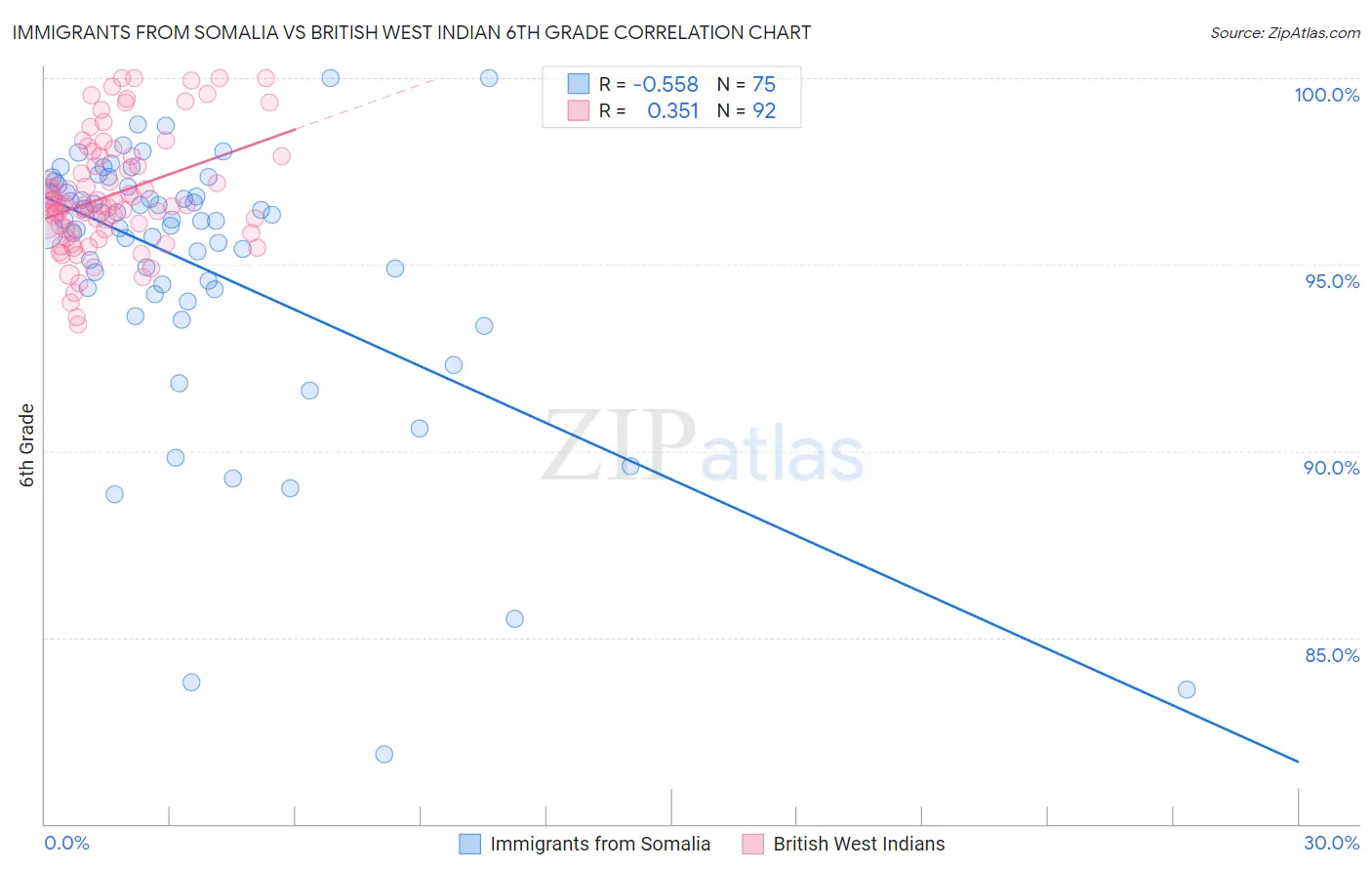 Immigrants from Somalia vs British West Indian 6th Grade