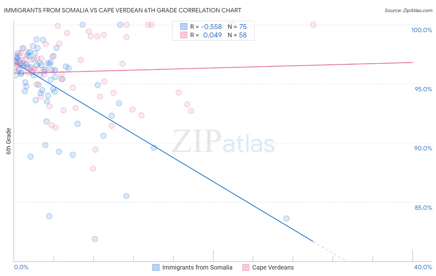 Immigrants from Somalia vs Cape Verdean 6th Grade