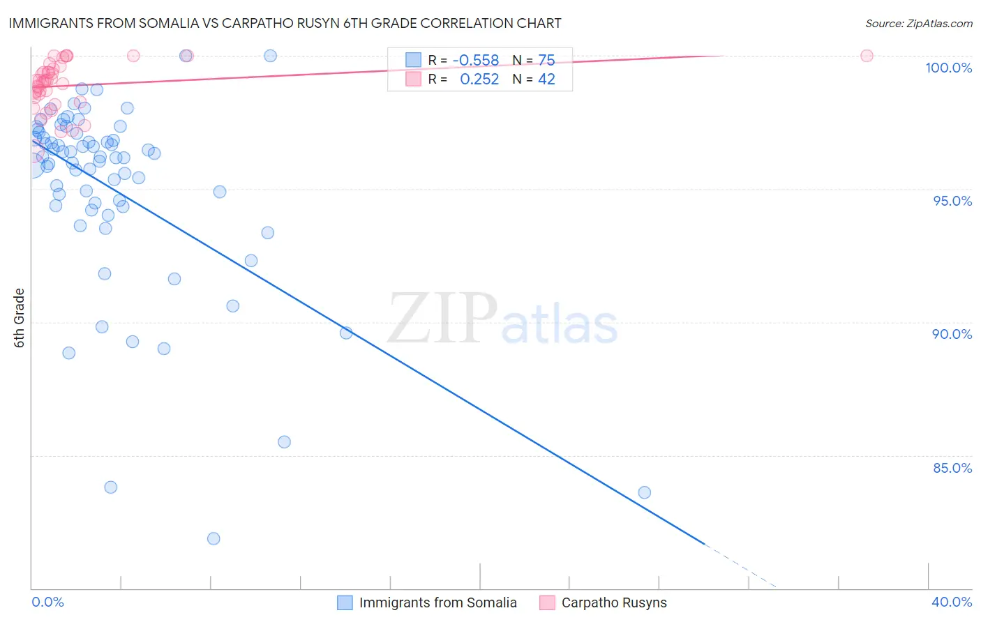 Immigrants from Somalia vs Carpatho Rusyn 6th Grade