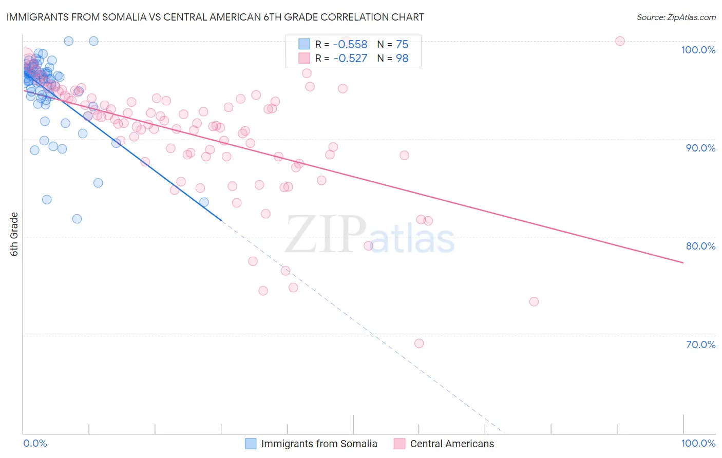 Immigrants from Somalia vs Central American 6th Grade