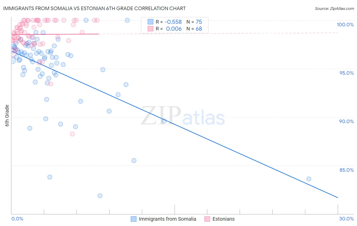 Immigrants from Somalia vs Estonian 6th Grade