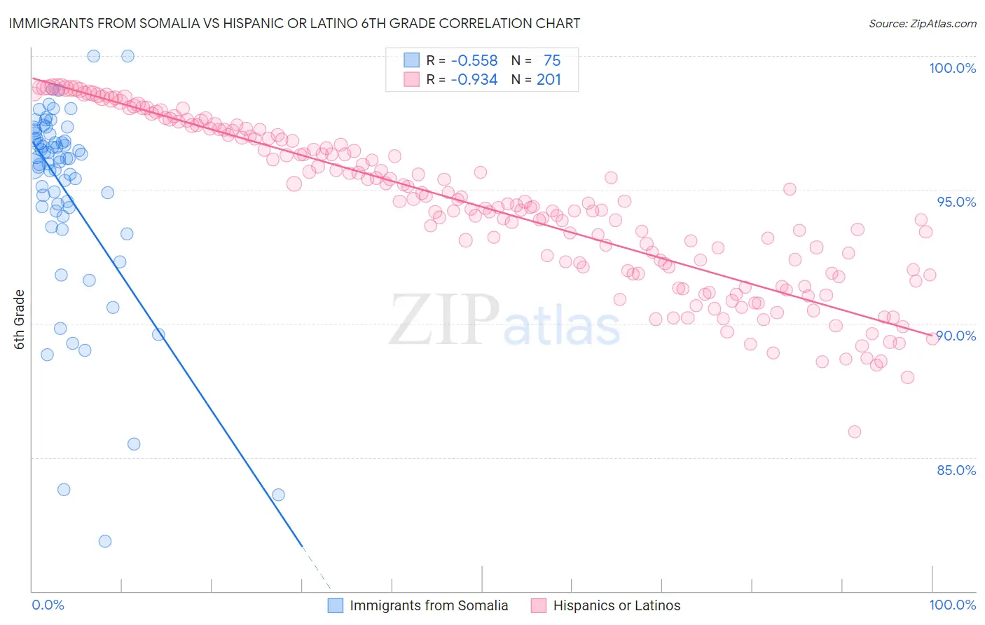 Immigrants from Somalia vs Hispanic or Latino 6th Grade